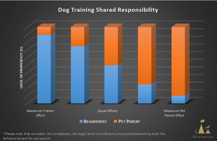 Dog Training Shared Responsibility