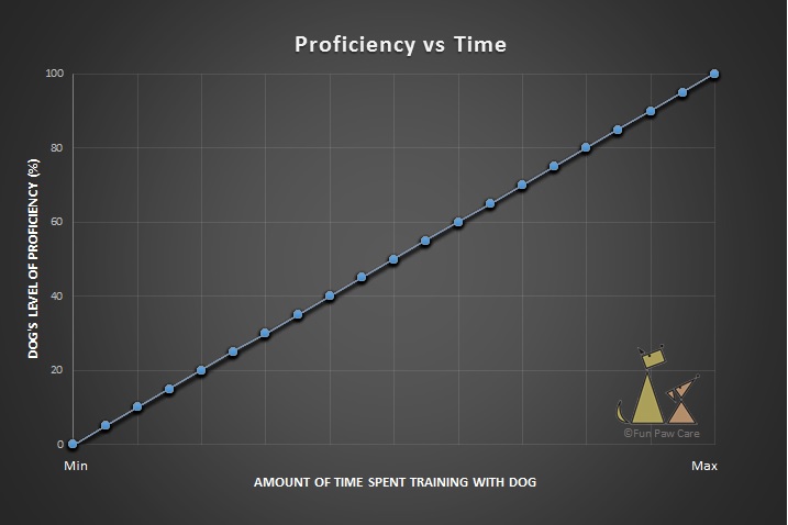 Dog Training Proficiency vs Time