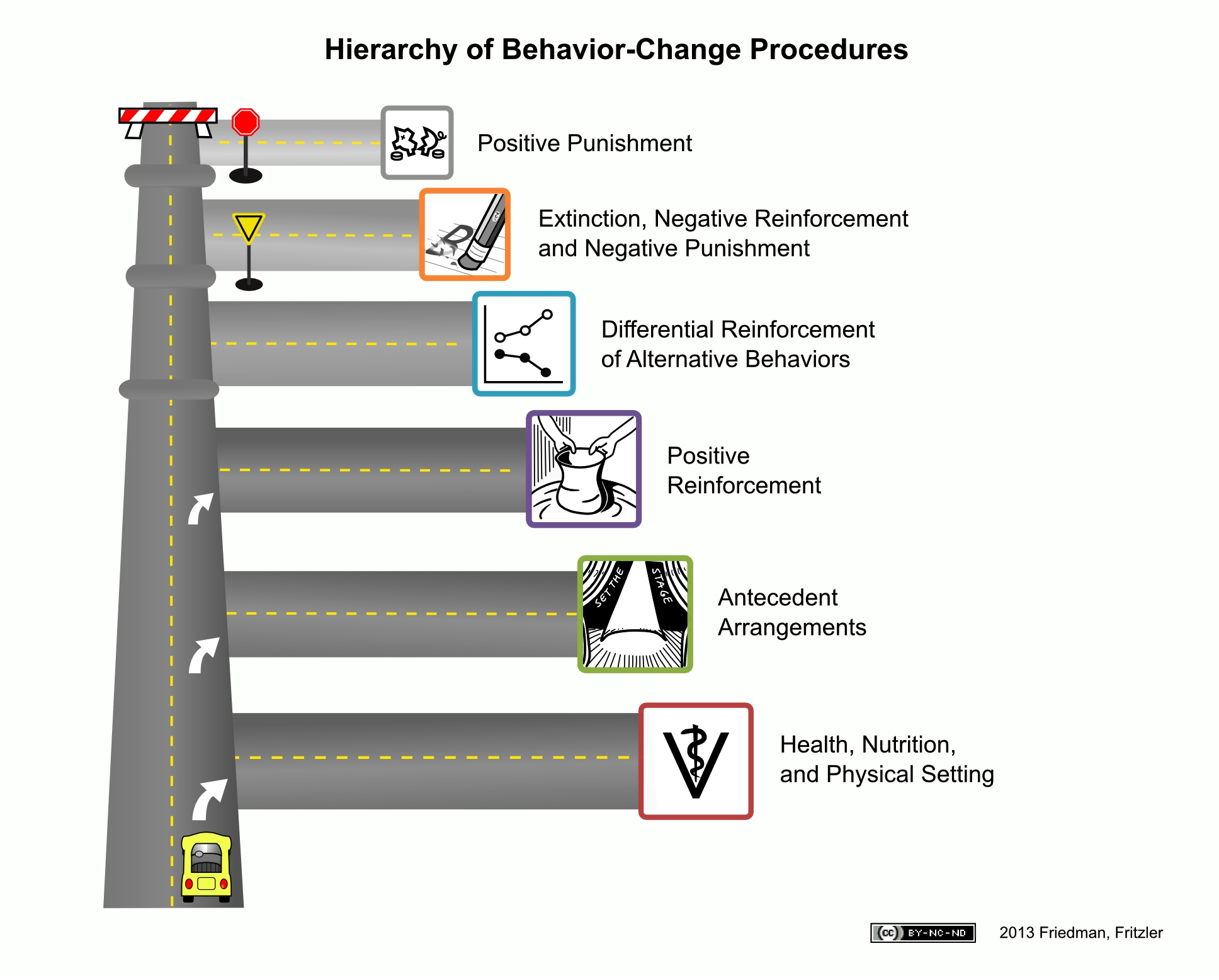 dog training hierarchy-road-map