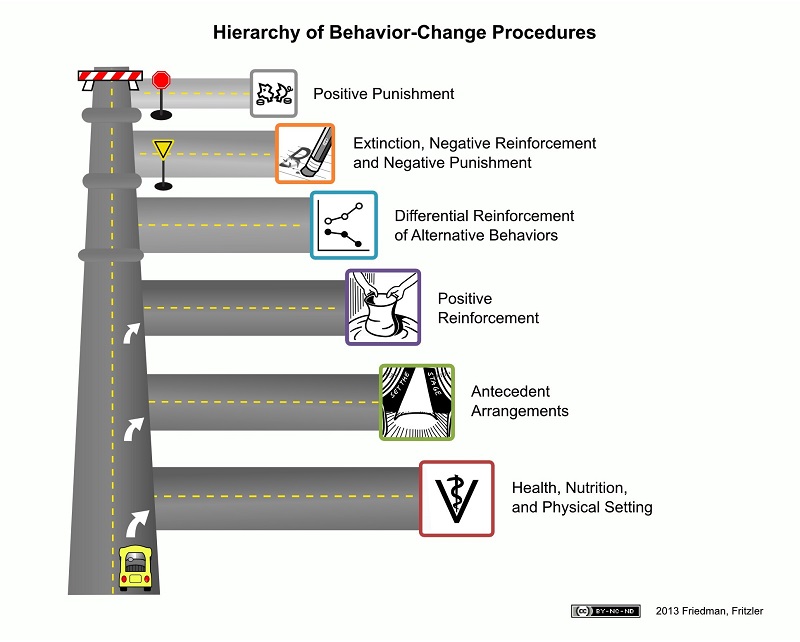 LIMA humane hierarchy-road-map